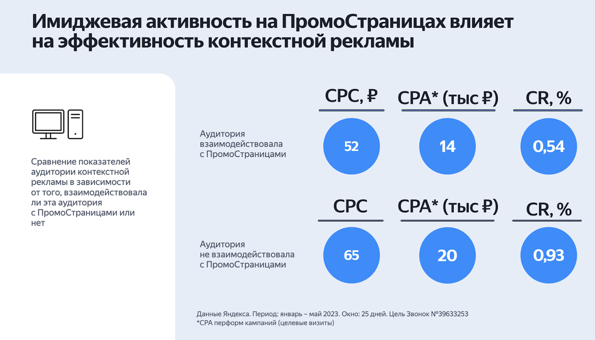 Имиджевая активность в ПромоСтраницах влияет на эффективность контекстной  рекламы»: опыт команды ФСК | Кейсы ПромоСтраниц | Дзен