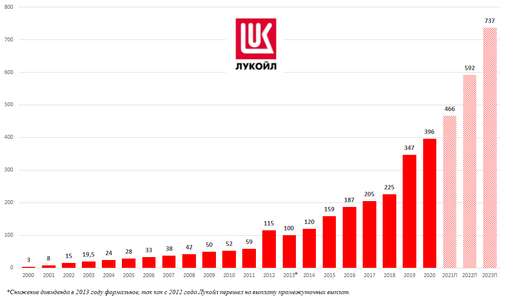 Лукойл 2021. Лукойл 2022. Динамика развития Лукойл. Конкуренты Лукойл.