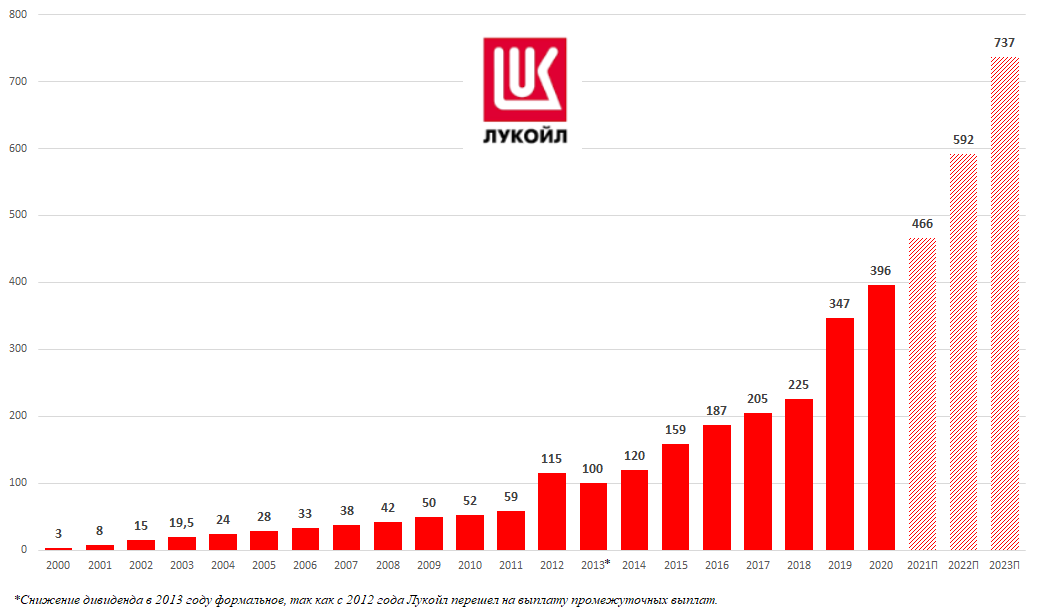 Бывшие год выпуска 2019. Лукойл 2022. Статистика роста. Лукойл диаграммы. Лукойл статистика.