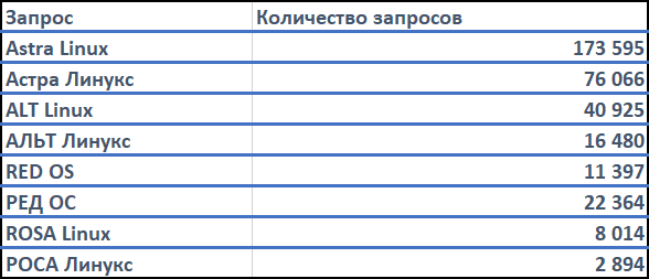 Количество запросов в поиске российских линуксов