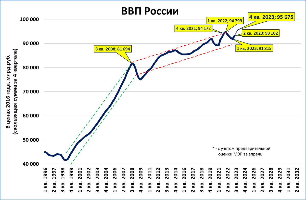 Оценка ввп 2022
