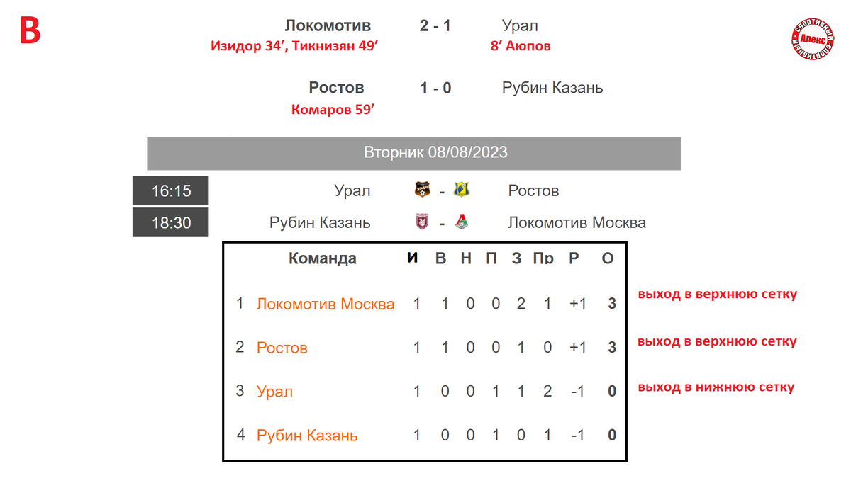 Кубок России 2022/2023, групповой этап: где и когда смотреть жеребьёвку, с кем с