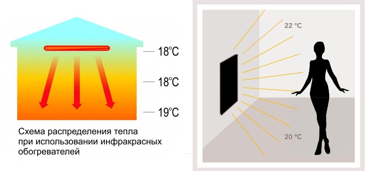 Инфракрасные обогреватели: плюсы и минусы|Все, что нужно знать об ИК-обогревателях