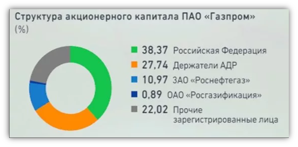 Акционерный капитал принадлежит. Состав акционеров Газпрома.