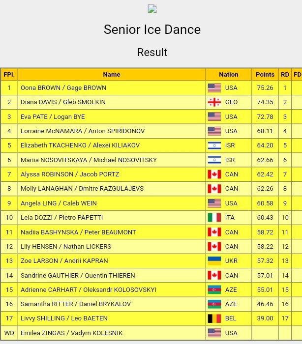 Положение дуэтов после ритм-танца