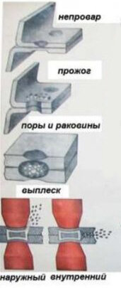 Если неправильно выбран сварочный ток, давление на электроды недостаточное, нарушена технология сварки, качество соединения деталей существенно снизится.