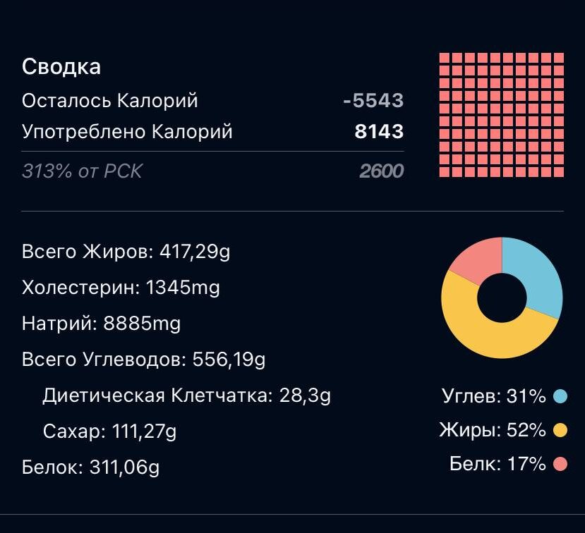 Продолжаем разговор о привычках которые были в моей жизни 😁  
  Питание
3 раза в день и перекус,,,
Мой вес был 126 кг, рост 180 см,,,,

Посмотрите счетчик калорий 😳
Все будет понятно😁

и в качестве «бонуса»
-AD 100/150 
-сахар 13
-высокий холестерин 
-песок в почках
-боли в сердце, отеки, варикоз,,, вообщем букет,,,

,,, и тогда это были те привычки которые довели меня до больницы,,,😌

Продолжение следует