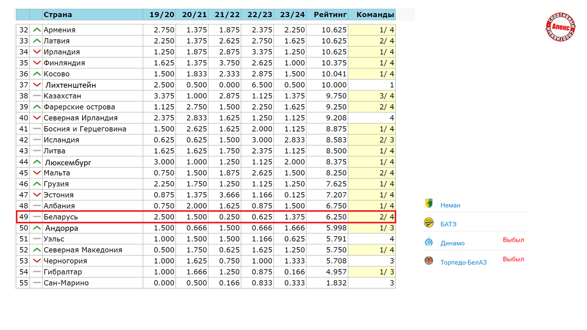 Таблица экономики стран 2023. Рейтинг УЕФА 2023 клубов. Таблица коэффициентов УЕФА сколько клубов. Спортивная таблица. Коэффициент уефа 2023