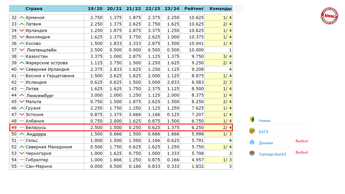 Таблица коэффициентов УЕФА 2023. Какие страны выбыли после 2 раунда отбора?  | Алекс Спортивный * Футбол | Дзен