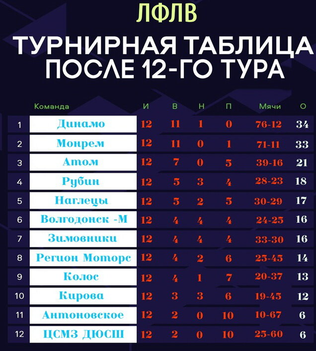 В воскресенье, 6 августа, пройдут игры 13 тура чемпионата ЛФЛВ 8Х8: