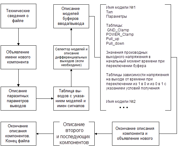 Рис. 1. Структура IBIS-файла