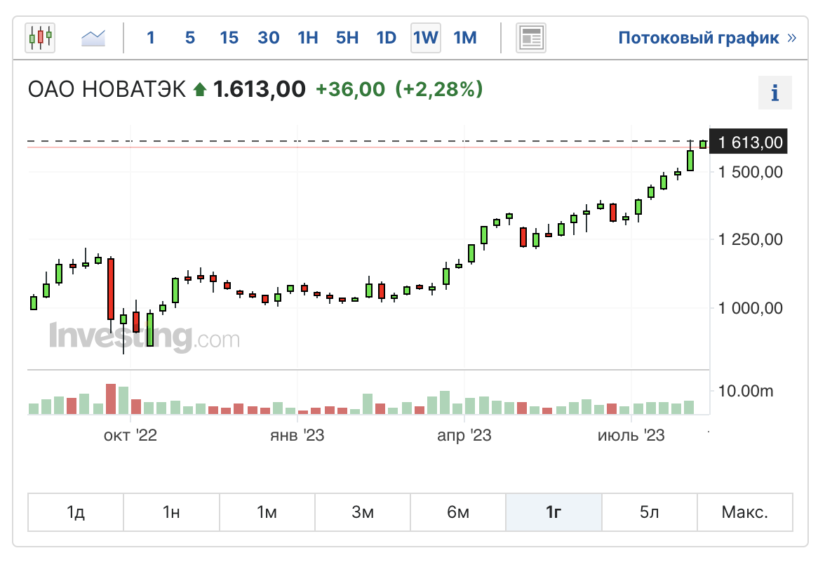 Акции новатэк биржа. Дивидендные акции РФ. Акции августа.