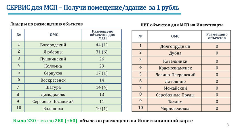    Сервисы для бизнеса в Московской области © Министерство инвестиций, промышленности и науки Московской области