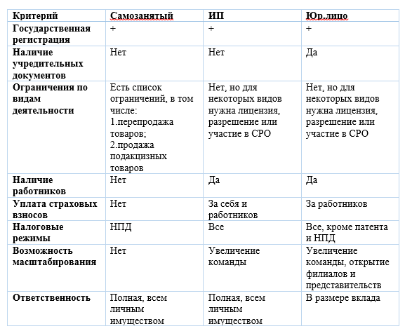 Самозанятость перечень