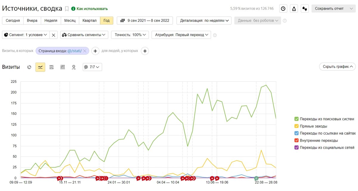 По поводу продвижения сайта по результатам звоните: +7(977)172-99-98 Максим
