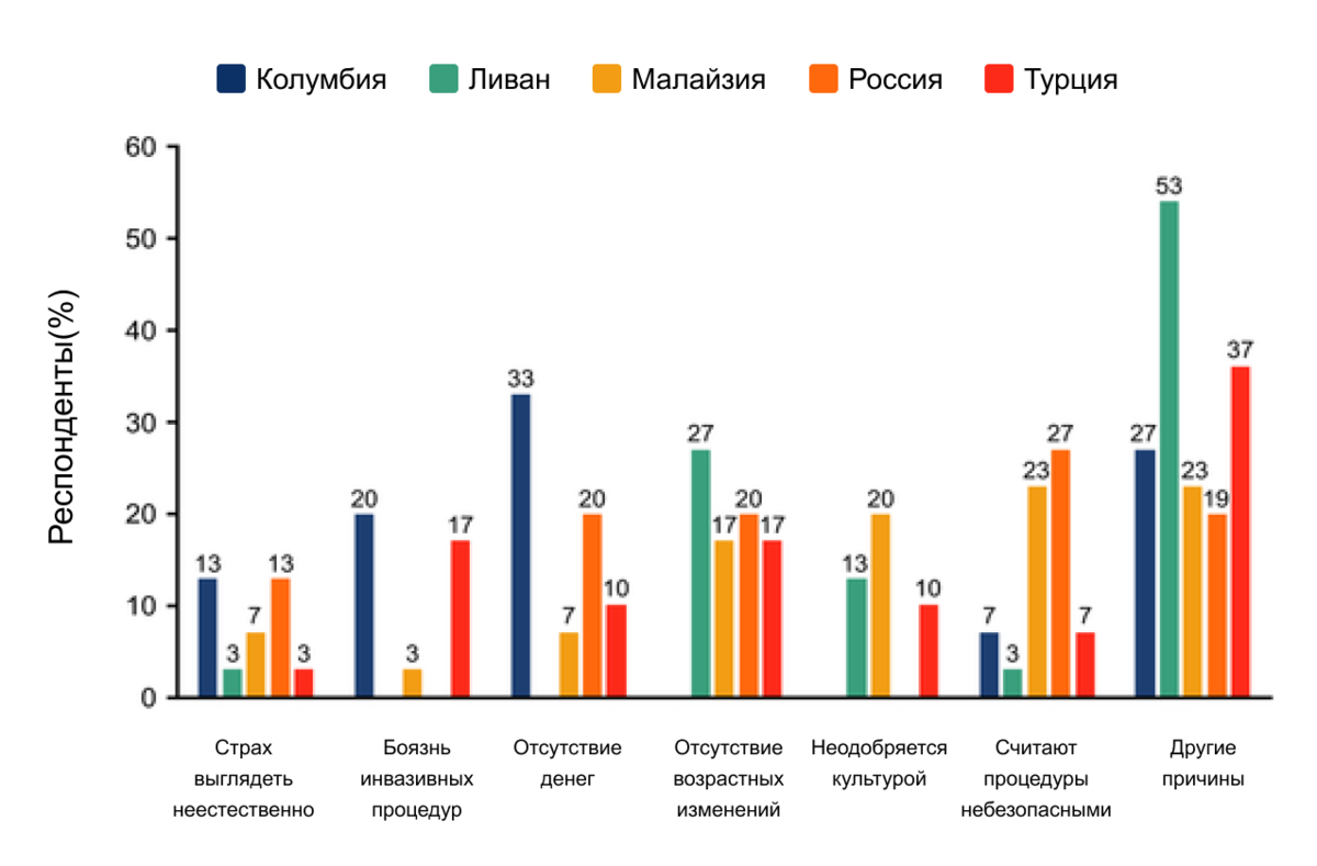 Причины, по которым люди не посещают эстетические процедуры