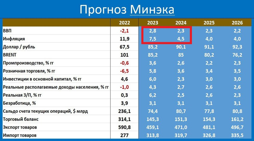 Прогноз на лето 2024 московская область. Прогноз инфляции Минэка на 2024.