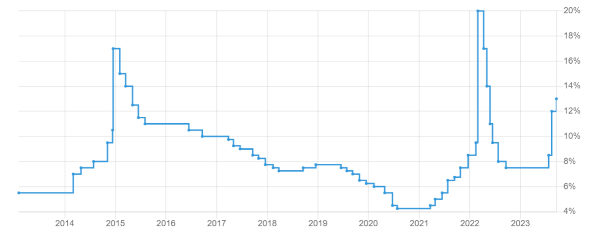 Заседание по ключевой ставке в 2024 график