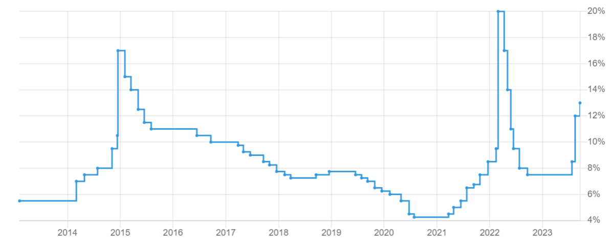 Ключевая ставка цб даты заседаний 2024