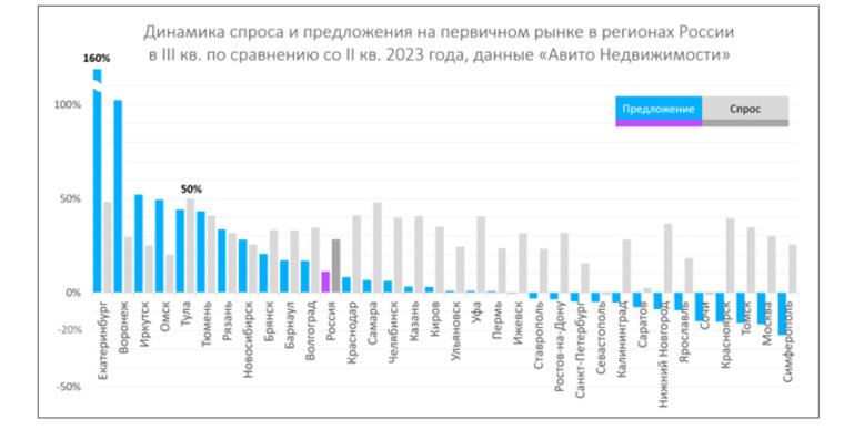    Программа семейной ипотеки остается ключевым драйвером роста спроса на первичном рынке жилья, в III квартале текущего года это влияние проявляется особенно сильно