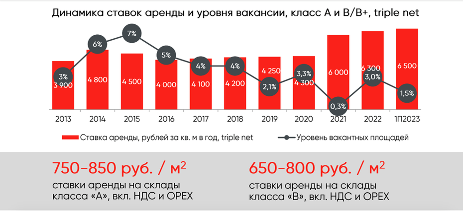    Динамика ставок аренды и уровня вакансии в складских помещениях на территории Петербурга. Автор фото: IPG.Estate