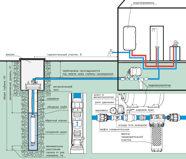 Водопровод в частном доме: схема, разводка и монтаж - АкваБур