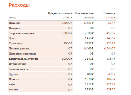 Мои расходы в Июле