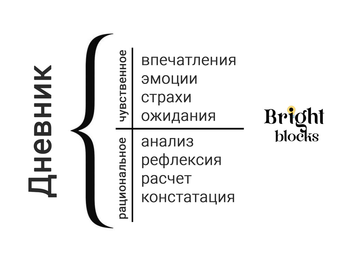 Дневник обязательно должен сочетать в себе эти два синергетических элемента.  