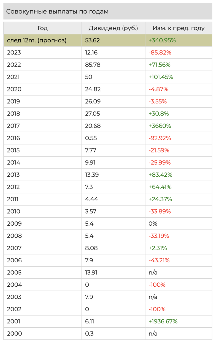 Будут ли дивиденды в 2023 году
