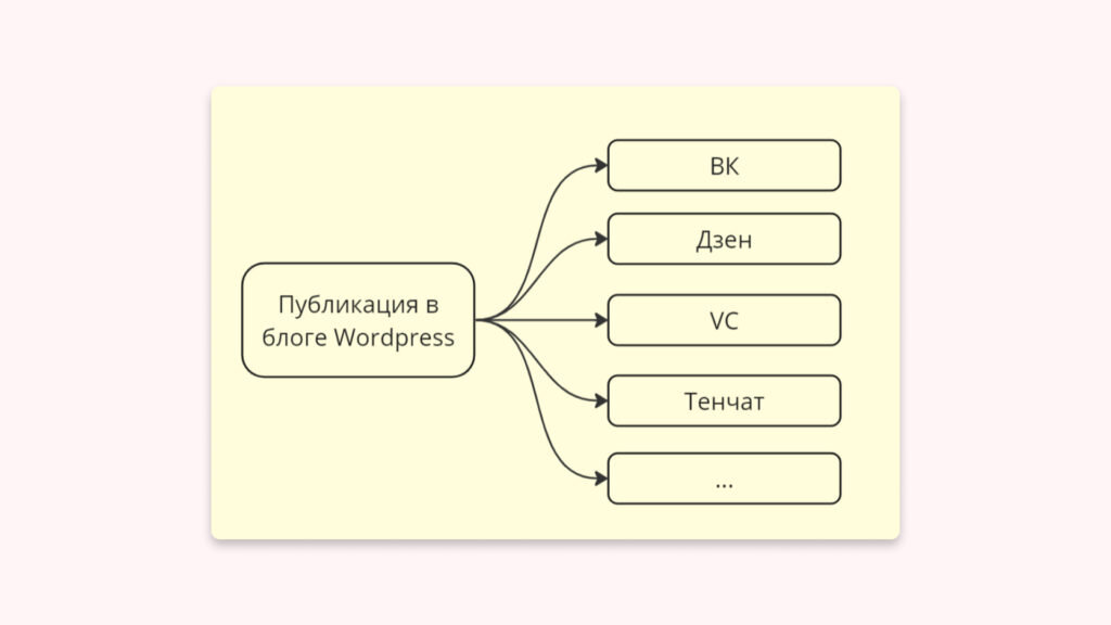 Схема дистрибуции контента из блога Вордпресс