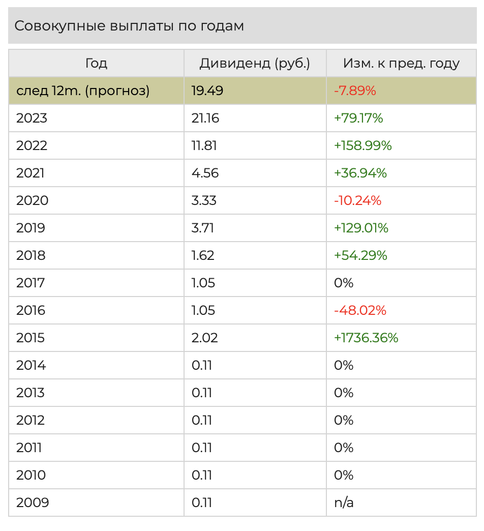 Топ дивидендных акций россии на 2024