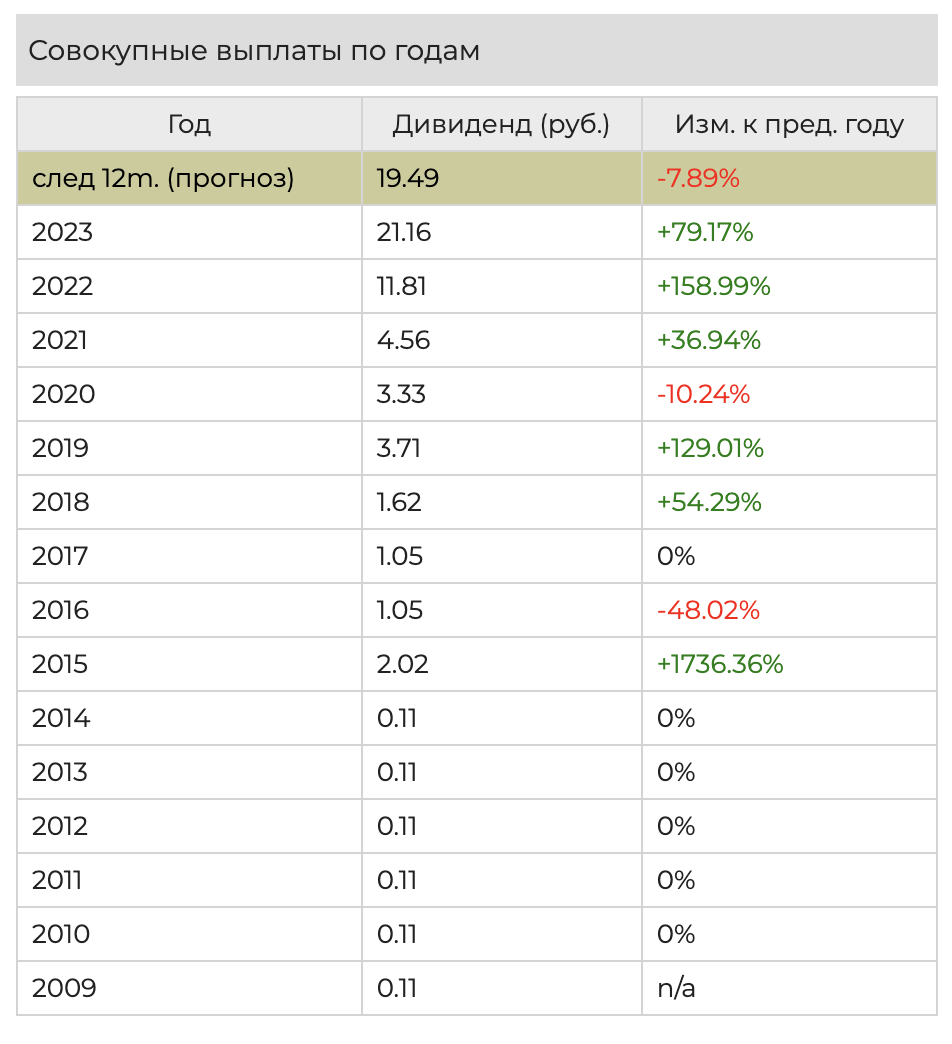 Акции банков. Акции банков России список. Акции с дивидендами 2023. Дивидендные акции РФ. Топ дивидендных акций россии на 2024