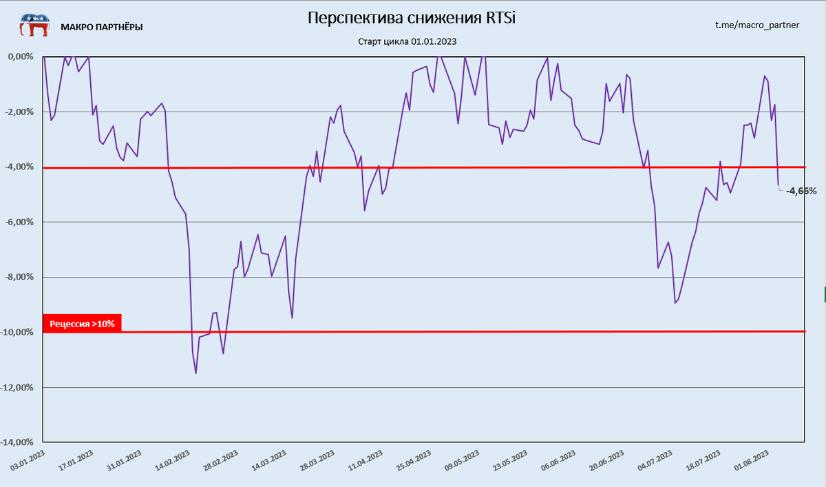 Динамика российских фондовых индексов PTC RTSI, rts2. Хиты недели 2023
