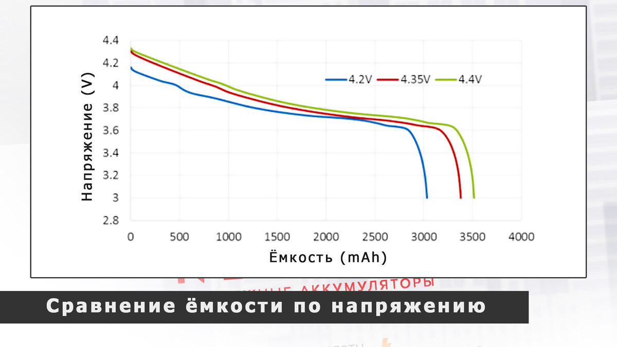 Что такое LiHV и как они отличаются от обычных литий-ионных аккумуляторов?  | NEOVOLT | Дзен