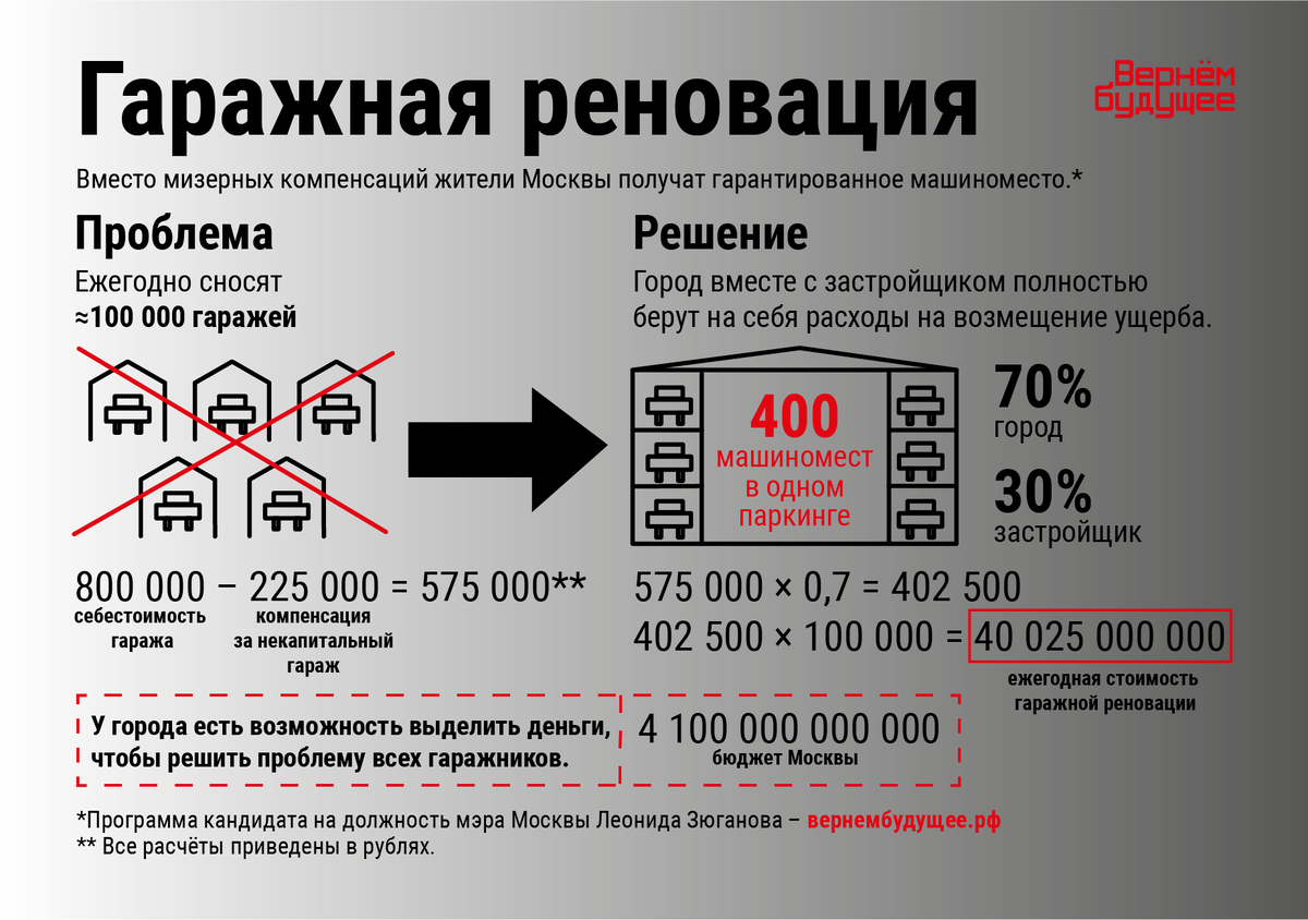 В какую сумму Москве обойдется гаражная реновация | Леонид Зюганов | Дзен