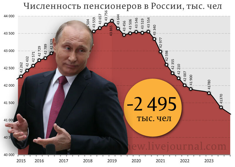 Поскольку меня читают в основном люди пенсионного и предпенсионного возраста, то информация о том, что число пенсионеров в России сократилось опять, им, да и мне тоже, будет интересна.-1-2