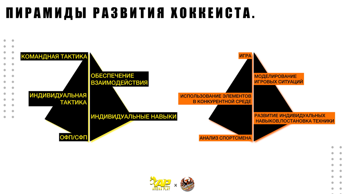 Данные пирамиды могут послужить иллюстрацией как к командному развитию, так и к техническому. Наглядная иллюстрация этапов выстраивания тренировочного процесса и этапов развития. 
