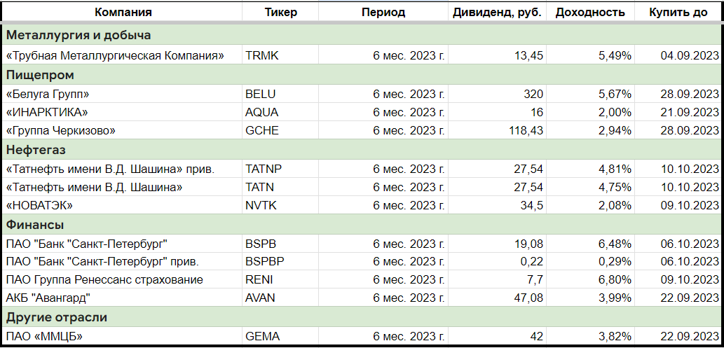 Дивиденды новатек в 2024