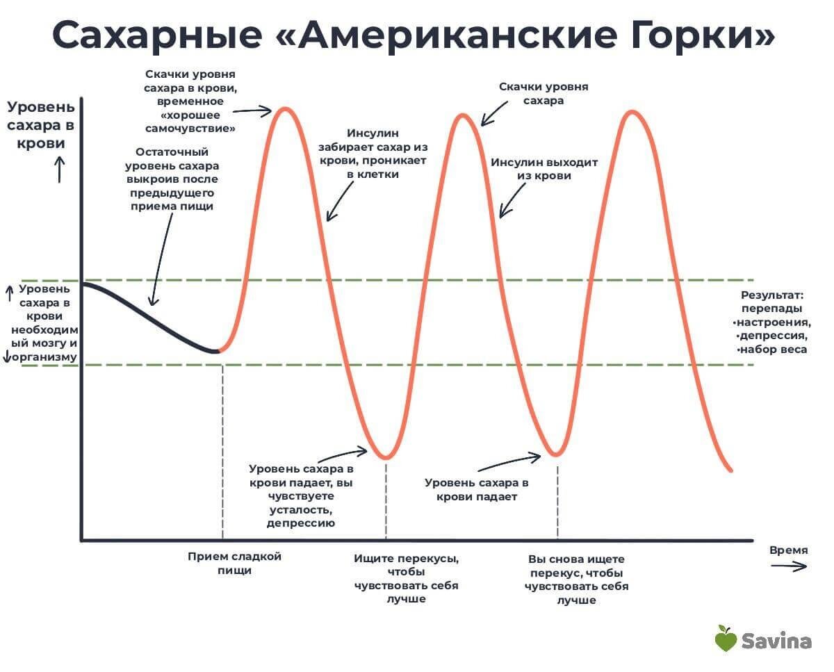 ИНСУЛИН ПОВЫШЕН (ПОНИЖЕН)! ЧТО ДЕЛАТЬ