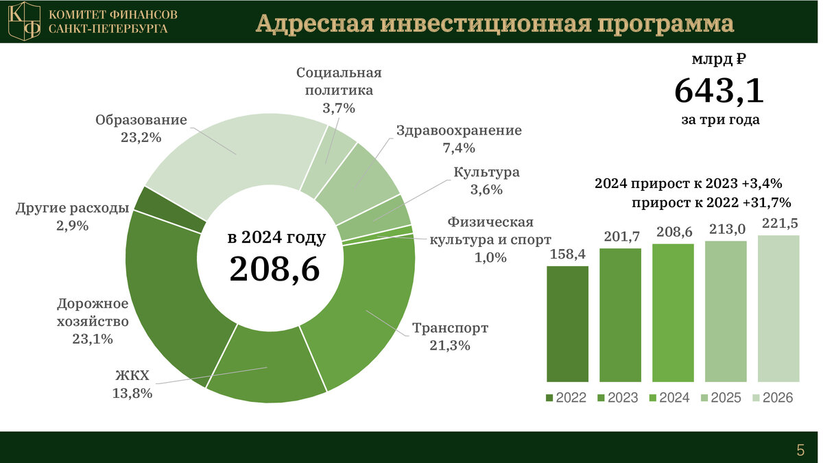 Проект бюджета санкт петербурга на 2024 год. Проект бюджета санкт петербурга на 2024 год. Проект бюджета санкт петербурга на 2024 год. Расходы бюджета на 2022 год. Бюджет питера на 2022.