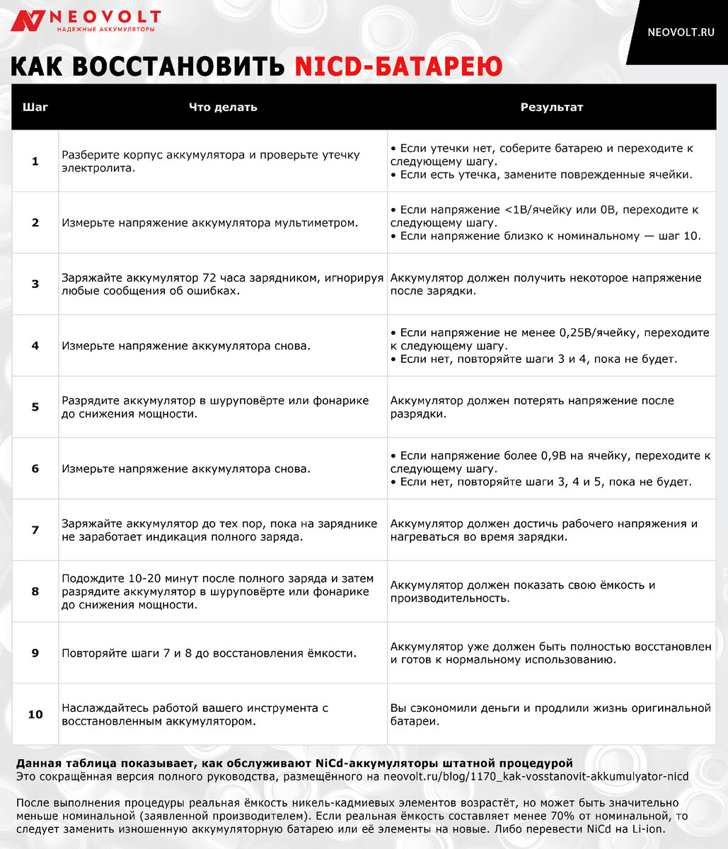 Никель-кадмиевый аккумулятор старого шуруповёрта можно восстановить ...