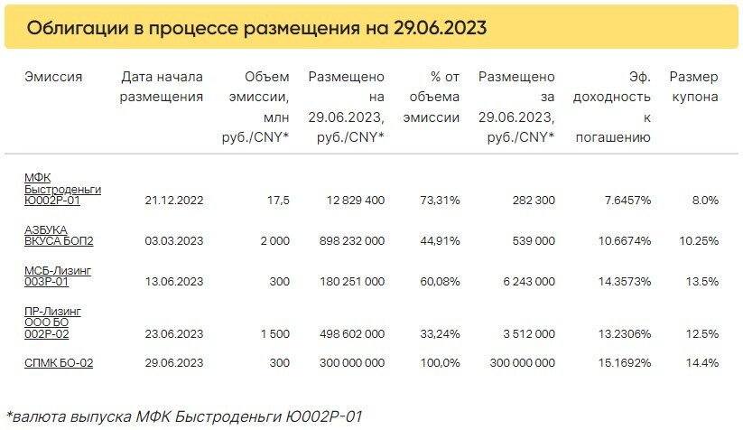 Биржевые облигации. Итоги торгов.