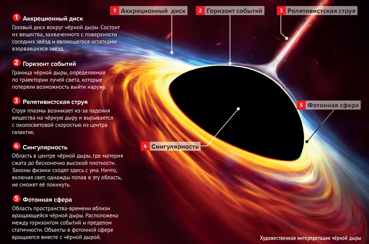 Black hole перевод. Расположение черной дыры РФ эфир 1. Точное расположение черной дыры РФ эфир 1. Что дадут нам освоение технологии черных дыр. Составить таблицу нейтральных звезд и черных дыр.