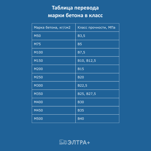 Марки и класс бетона: характеристики, таблица соотношения