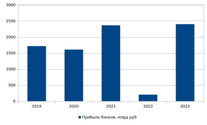 Доход банков за 2023. Динамика финансовых результатов Сбербанка за 2023 год. Прибыль Сбербанка по годам с 2000 года. Прибыль Сбера за 2023.