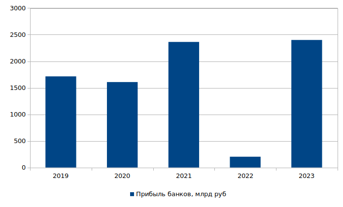 Доход банков за 2023. Динамика финансовых результатов Сбербанка за 2023 год. Прибыль Сбербанка по годам с 2000 года. Прибыль Сбера за 2023. Количество банков 2023