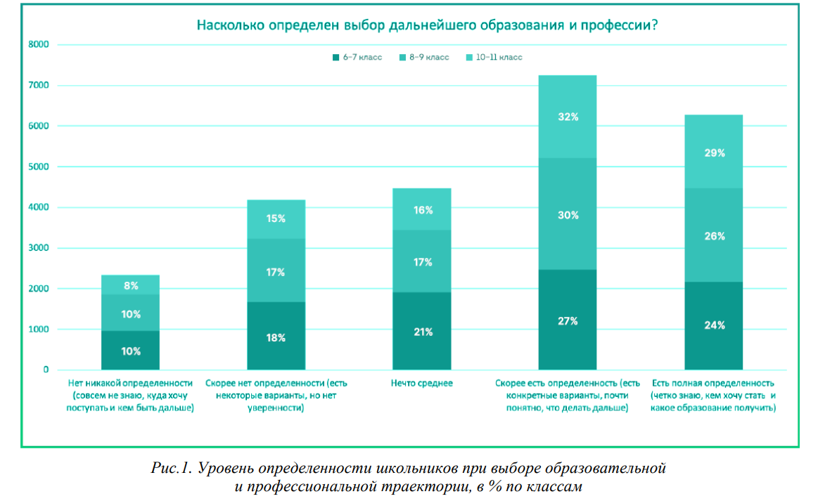 Билет в будущее» – статистика профориентации молодежи | Профориентация с  Людмилой Рыкман | Дзен