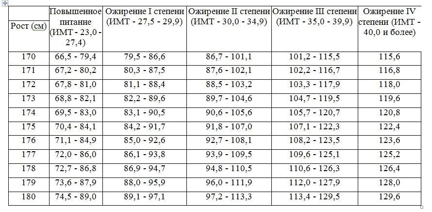 Таблица веса для призывников - TouristMaps.ru