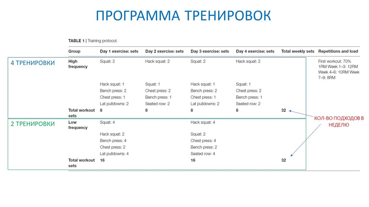 Рисунок 1. Тренировочная программа на неделю для двух групп. 
