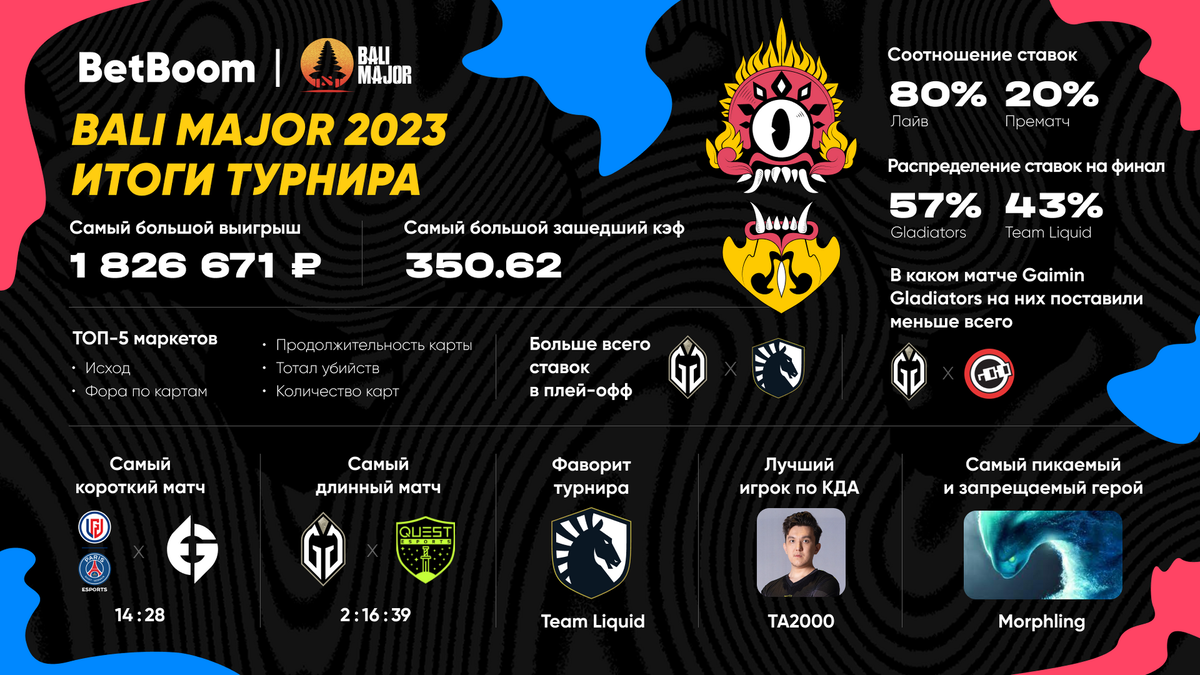     Статистика The Bali Major 2023 от BetBoom